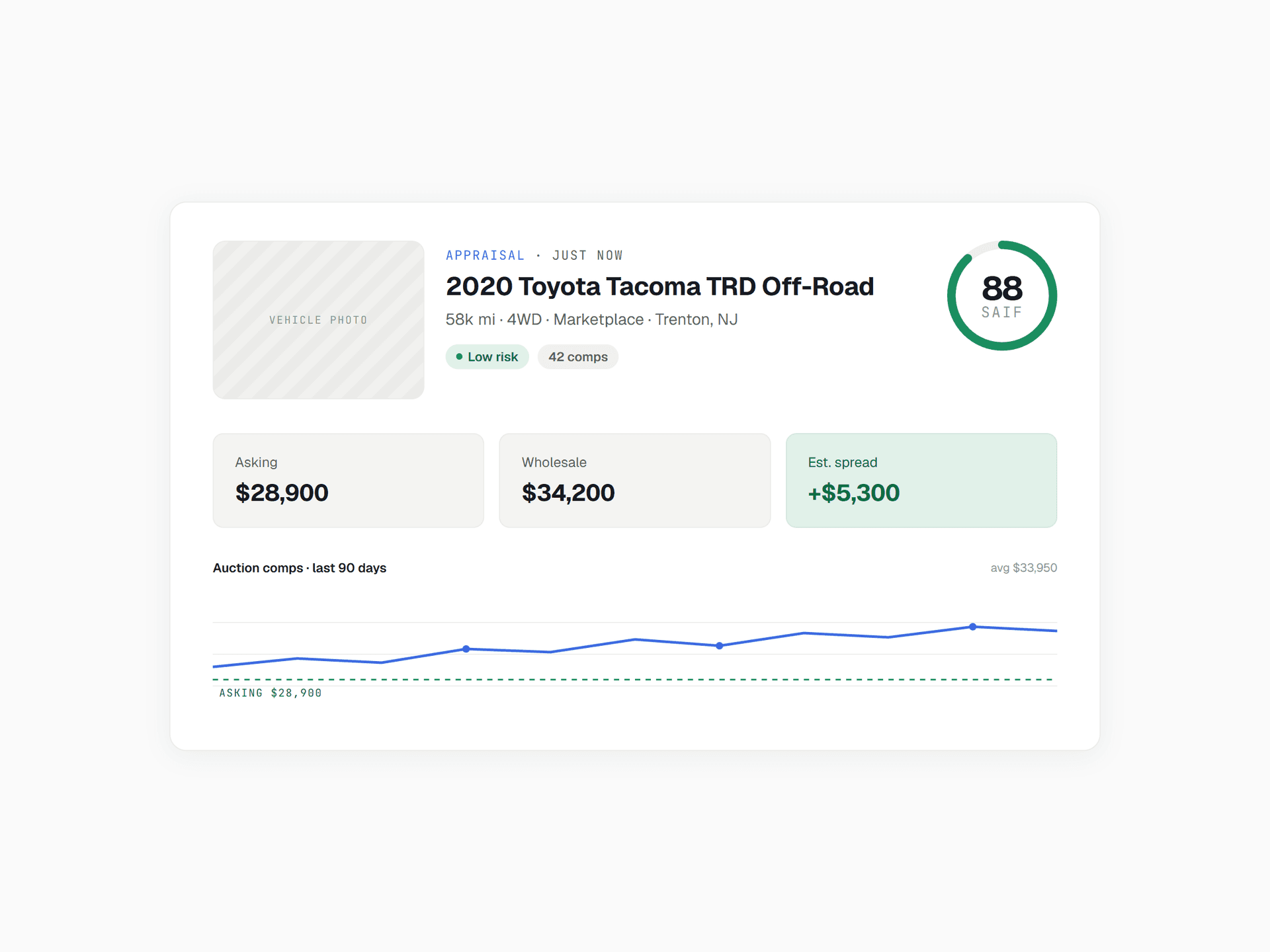 Listing card with SAIF score and spread against auction value